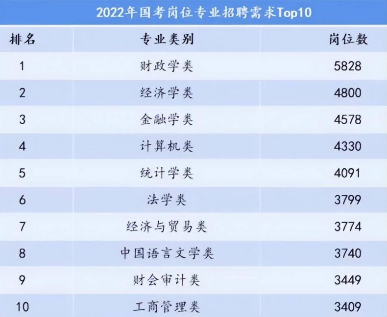 什么專業(yè)招錄公務(wù)員的崗位最多（附：2022年國考崗位排名前10的專業(yè)類）-1