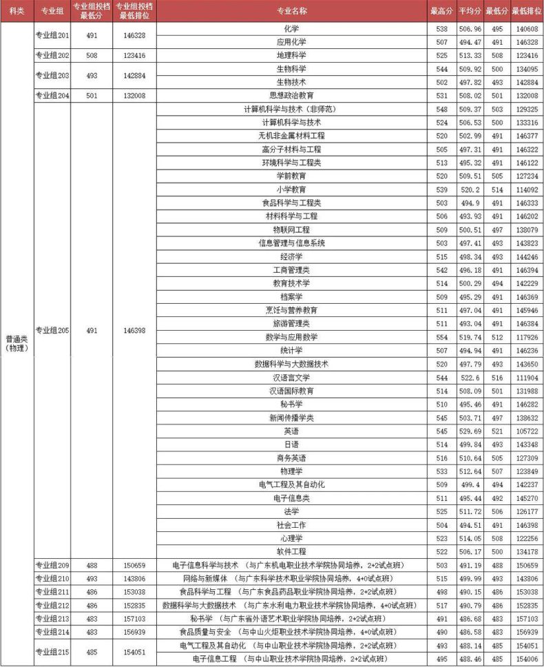 韓山師范學(xué)院錄取分?jǐn)?shù)線高嗎（附：招生專業(yè)）-1