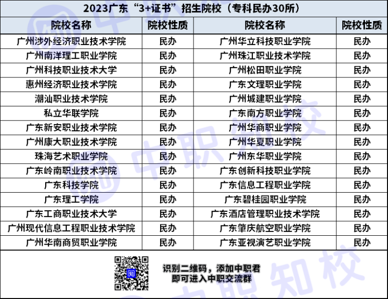 在廣東3+證書可以考哪些?？圃盒＃ük+民辦）-1