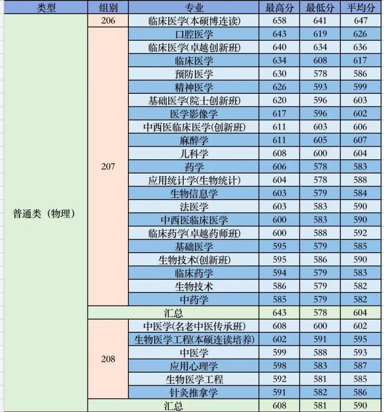 南方醫(yī)科大學(xué)實(shí)力如何（附：招生計(jì)劃專業(yè)及畢業(yè)生就業(yè)情況）-1