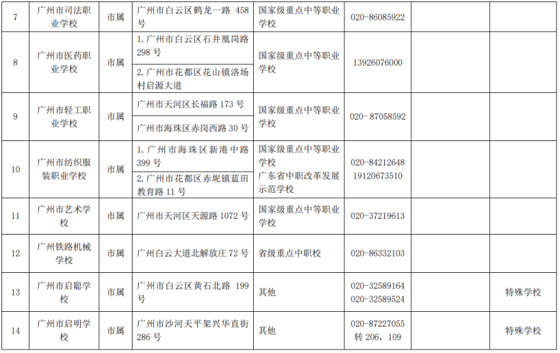 廣州市全部招生中職學(xué)校名單（附：學(xué)校地址及聯(lián)系方式）-1