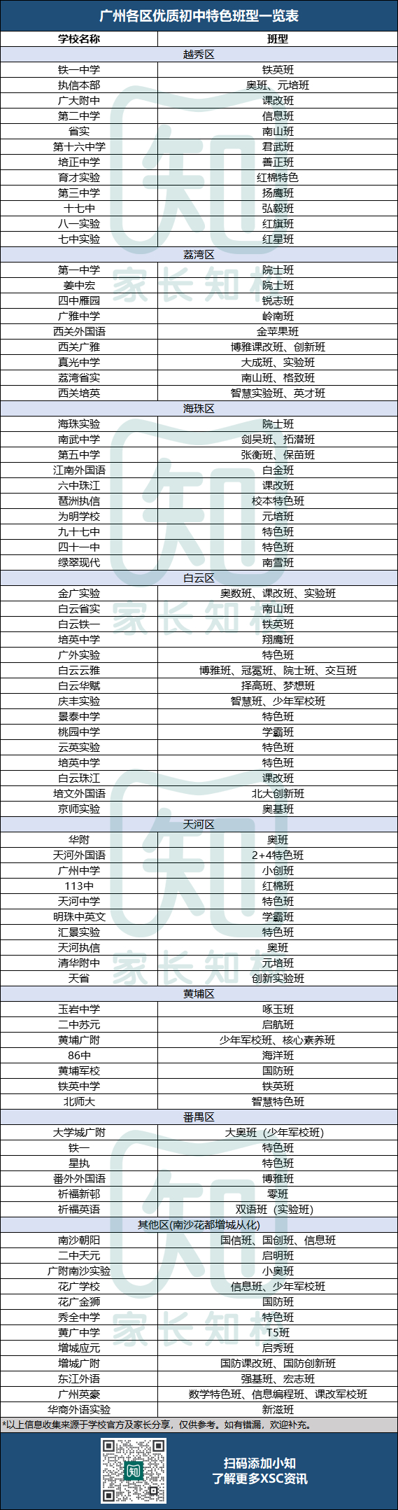 廣州11區(qū)優(yōu)質(zhì)初中特色班盤點(diǎn)（附：招生方式）-1