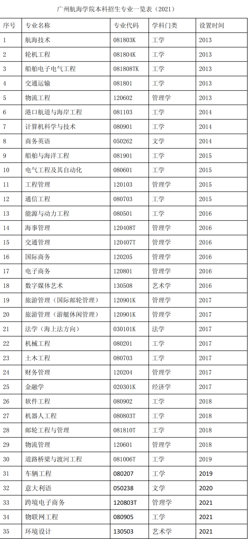 廣州航海學(xué)院怎么樣（附：近年招生專業(yè)及錄取情況）-1