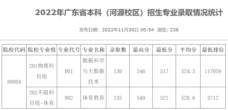 廣東技術(shù)師范大學(xué)怎么樣（附：2022年本、?？品?jǐn)?shù)線）-1