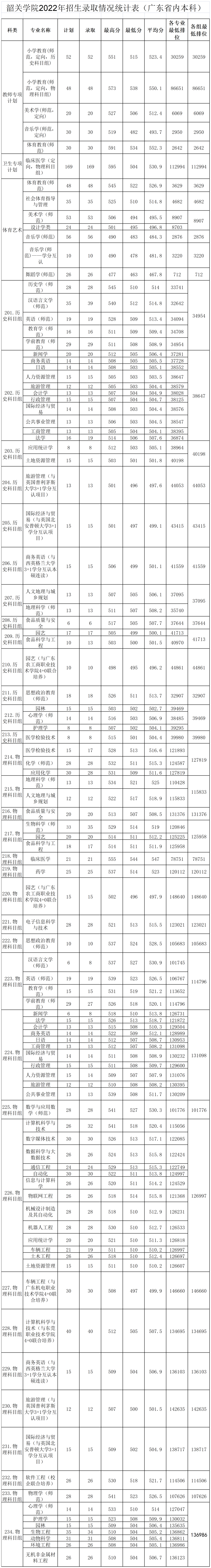 韶關(guān)學(xué)院是一本還是二本（附：2022年招生計(jì)劃）-1