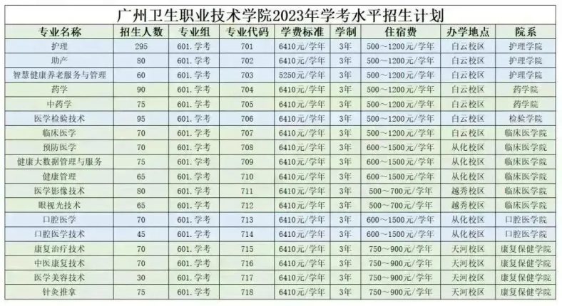 廣州衛(wèi)生職業(yè)技術(shù)學(xué)院2023年春季招生計(jì)劃（附：報(bào)名相關(guān)信息）-1