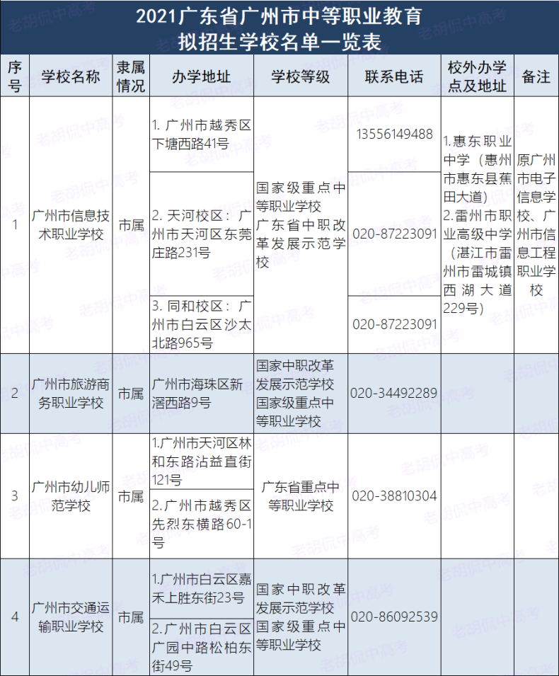 廣州中職學(xué)校都是什么等級(jí)（附：廣州市中專(zhuān)學(xué)校招生名單）-1