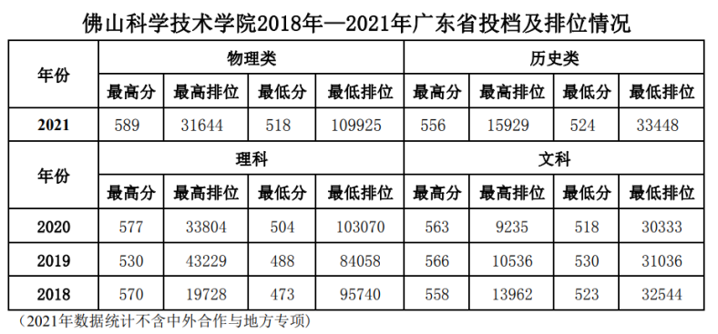 佛山科學(xué)技術(shù)學(xué)院怎么樣（附：2022年招生專業(yè)及收費標(biāo)準(zhǔn)）-1