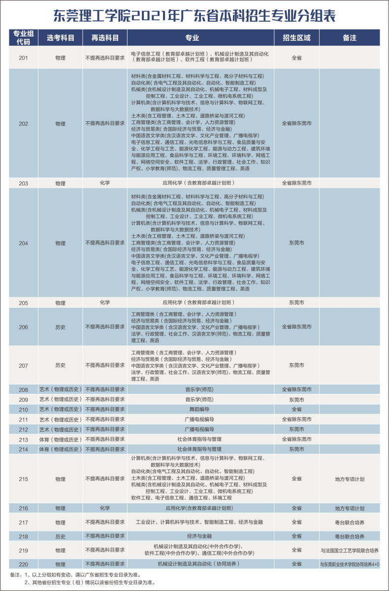 東莞理工學(xué)院實(shí)力如何（附：2022年招生情況及專業(yè)信息）-1