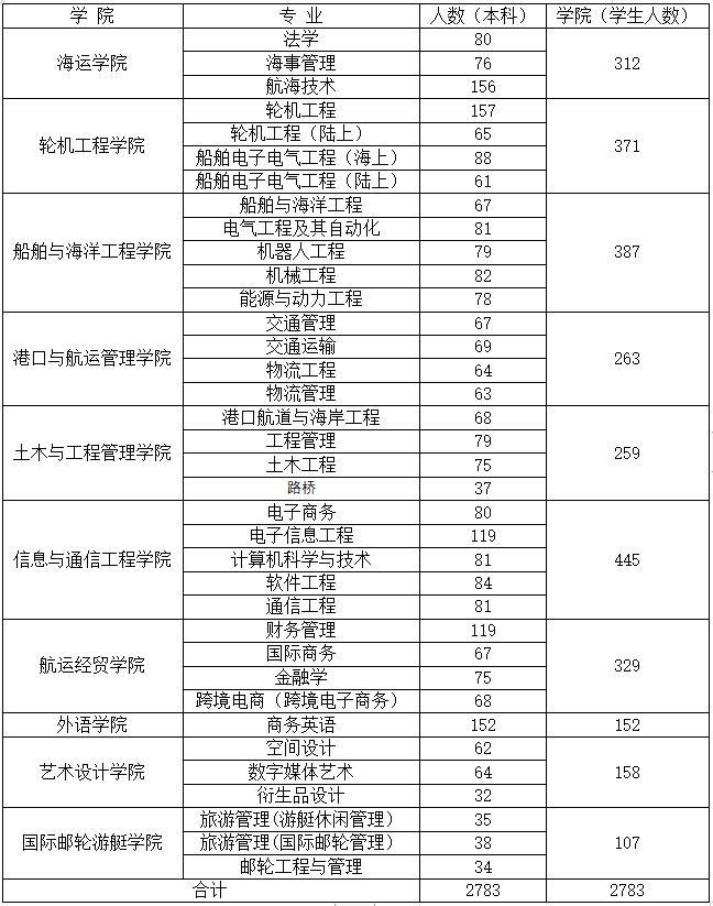 廣州航海學(xué)院怎么樣（附：近年招生專業(yè)及錄取情況）-1