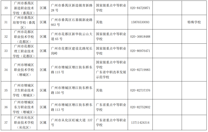 廣州市全部招生中職學(xué)校名單（附：學(xué)校地址及聯(lián)系方式）-1