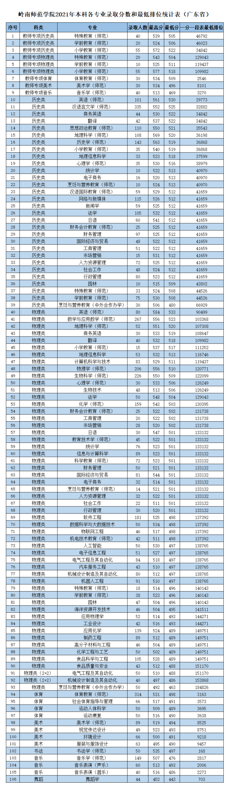 嶺南師范學(xué)院怎么樣（附：近年招生專業(yè)及分?jǐn)?shù)線）-1