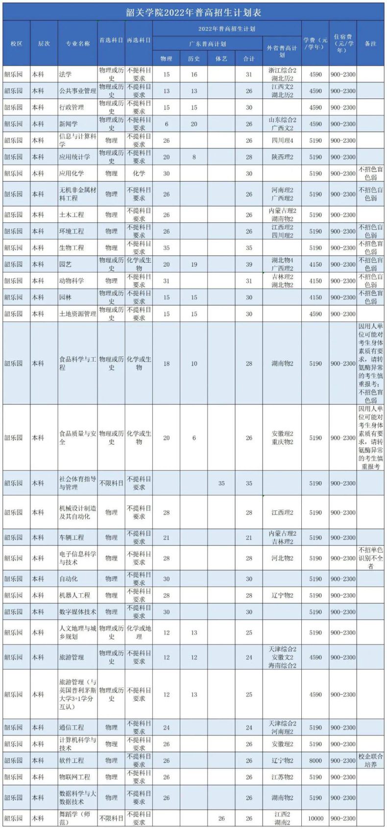 韶關(guān)學(xué)院是一本還是二本（附：2022年招生計(jì)劃）-1