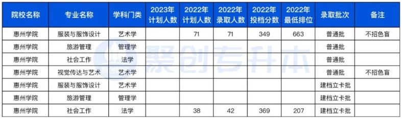 廣東省2023年專升本不限專業(yè)的10所公辦院校（附：去年招生計(jì)劃及分?jǐn)?shù)線）-1