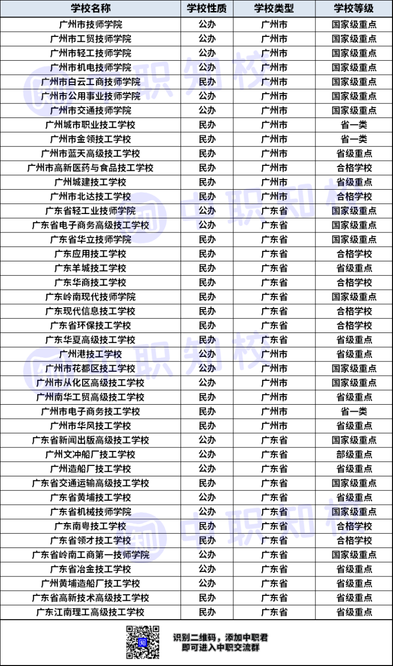 廣州公民辦中職學(xué)校名單（職高、中專、技校）-1