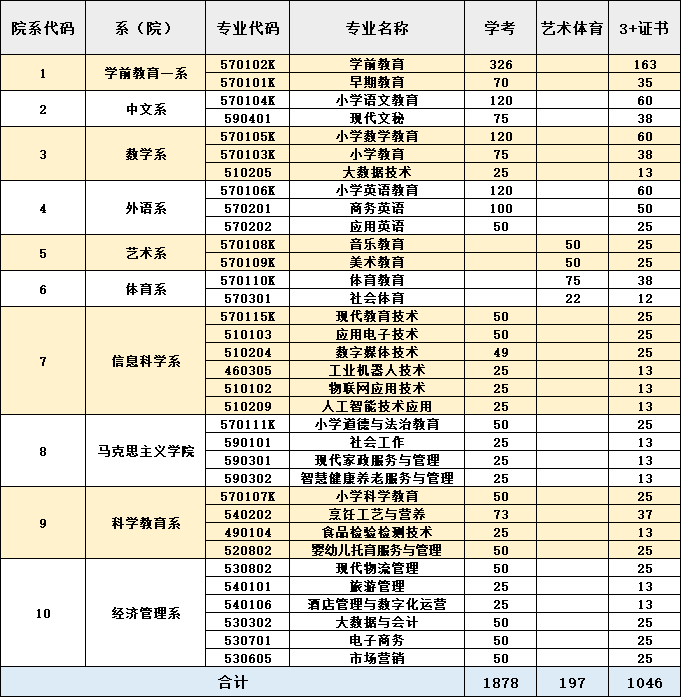 湛江幼兒師范?？茖W(xué)校怎么樣（附：2023年春季招生計(jì)劃）-1