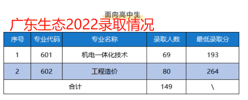 高職自招是什么？學考沒有被錄取，可以參加嗎？-1