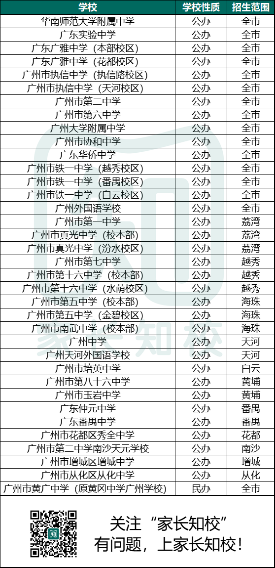 2022年廣州自主招生高中學(xué)校有哪些-1