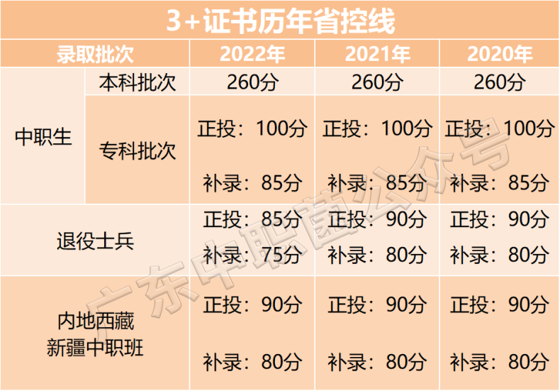 廣東中職生考本科大學的方法（附：準備工作）-1