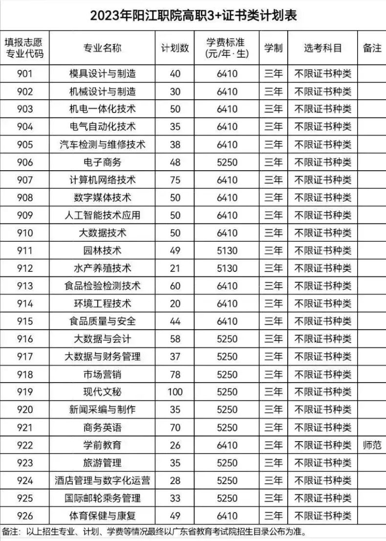 陽江職業(yè)技術(shù)學(xué)院好不好（附：2023年3+證書招生計(jì)劃）-1