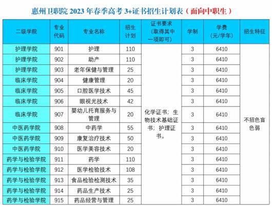 惠州衛(wèi)生職業(yè)技術(shù)學(xué)院怎么樣（附：2023年招生專業(yè)）-1