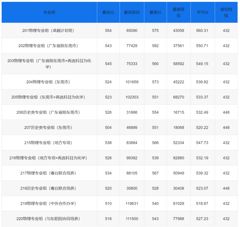 東莞理工學(xué)院實(shí)力如何（附：2022年招生情況及專業(yè)信息）-1