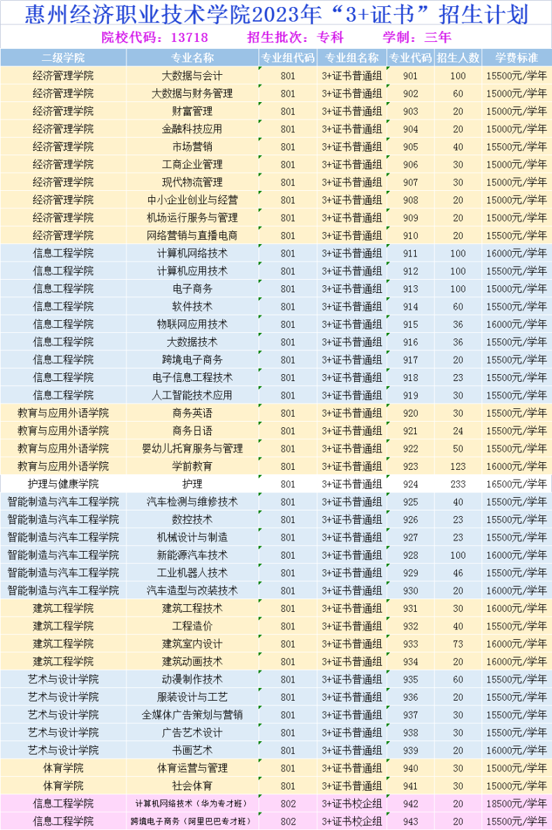 惠州經(jīng)濟(jì)職業(yè)技術(shù)學(xué)院好不好（附：2023年春季招生計(jì)劃）-1