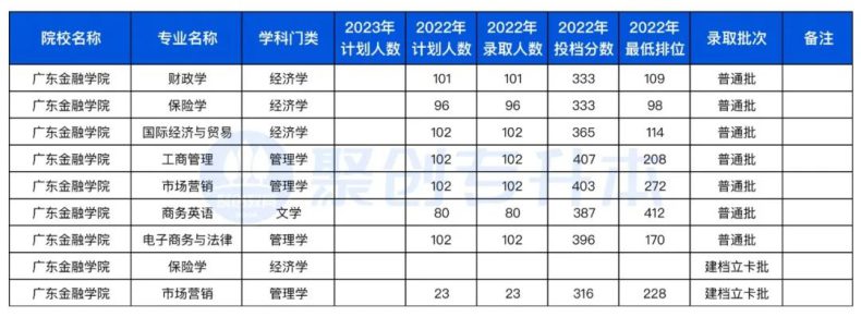 廣東省2023年專升本不限專業(yè)的10所公辦院校（附：去年招生計(jì)劃及分?jǐn)?shù)線）-1