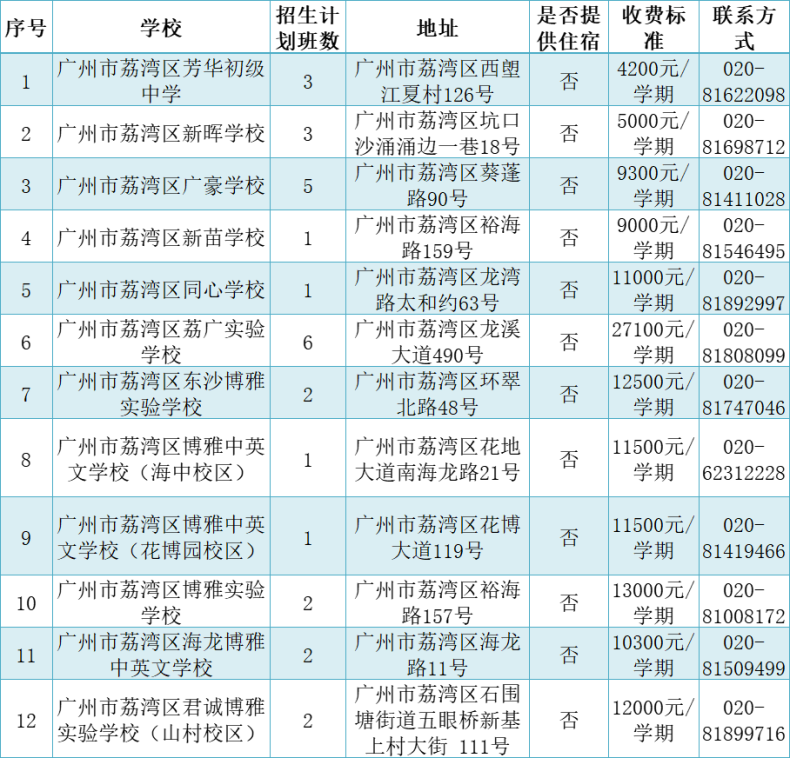 廣州市民辦高中招生信息匯總（招生計(jì)劃、分?jǐn)?shù)線、學(xué)費(fèi)……）-1