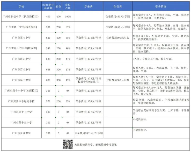 廣州越秀區(qū)有哪些高中學(xué)校（附：2022年招生情況及收費標(biāo)準(zhǔn)）-1