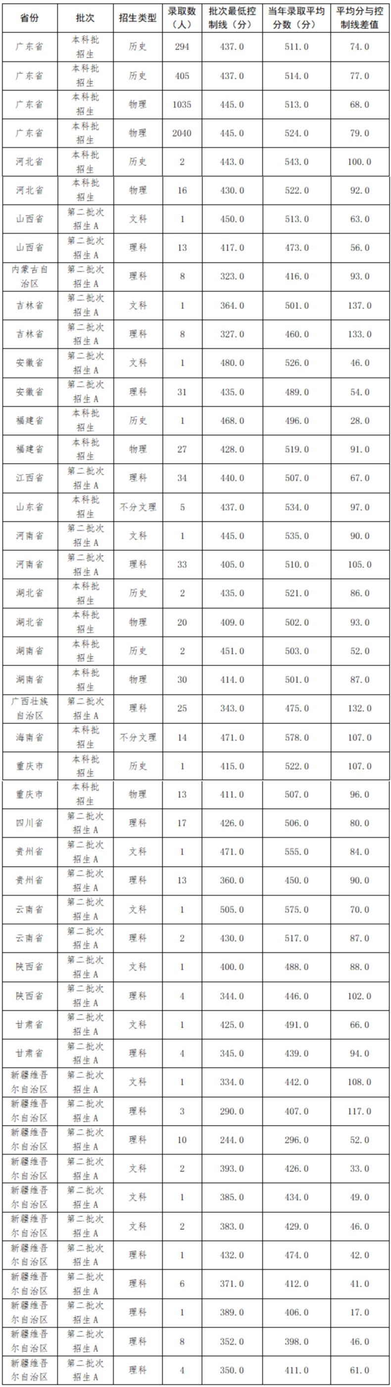 五邑大學(xué)的實(shí)力如何（附：2022年招生專業(yè)及分?jǐn)?shù)線）-1