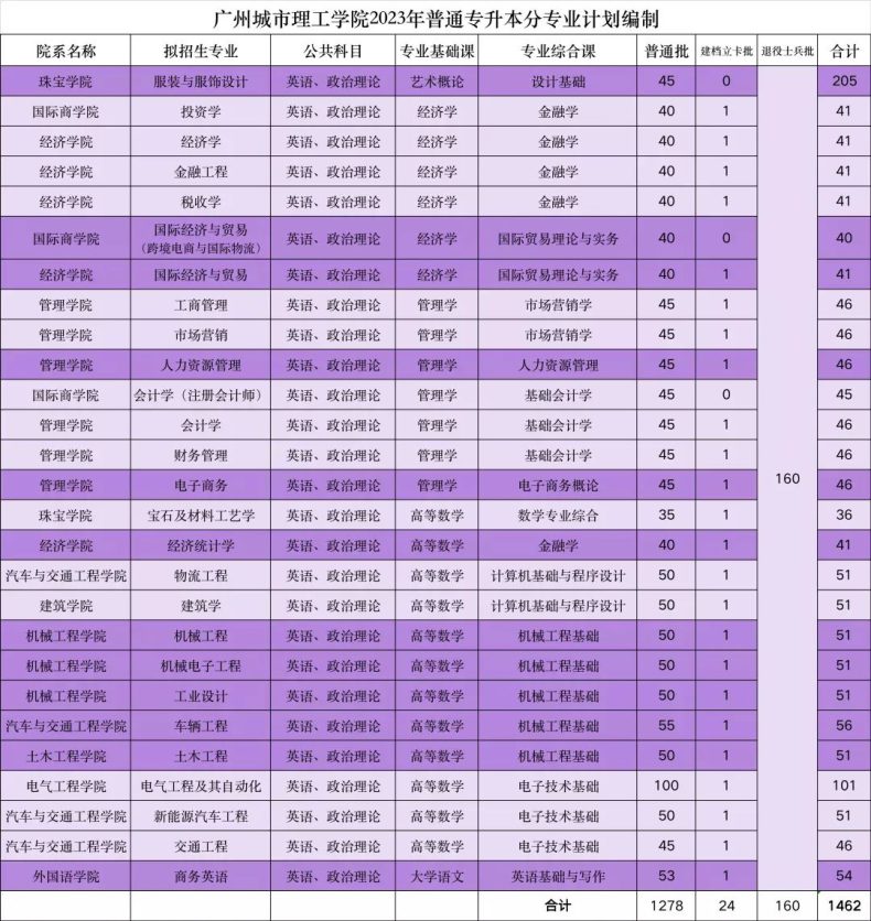 廣州城市理工學院怎么樣（附：2023年招生計劃）-1