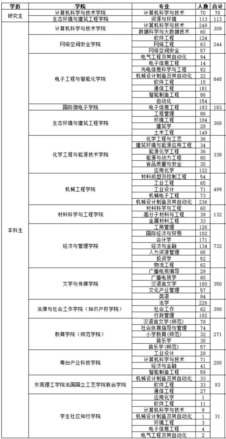 東莞理工學(xué)院實(shí)力如何（附：2022年招生情況及專業(yè)信息）-1