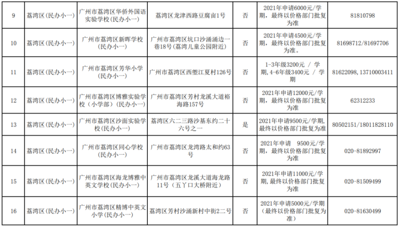 廣州市民辦高中招生信息匯總（招生計(jì)劃、分?jǐn)?shù)線、學(xué)費(fèi)……）-1