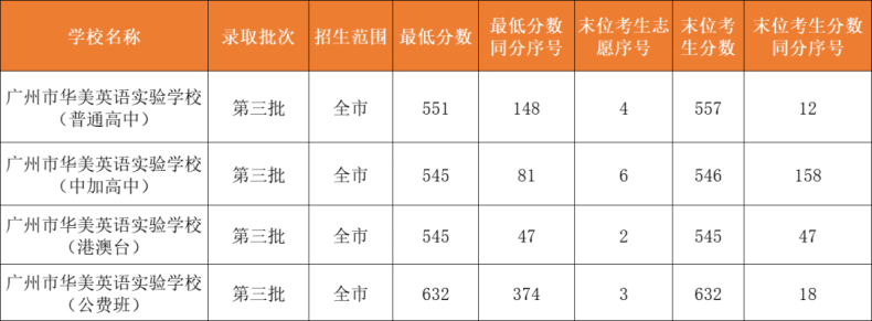 廣州市民辦高中招生信息匯總（招生計(jì)劃、分?jǐn)?shù)線、學(xué)費(fèi)……）-1