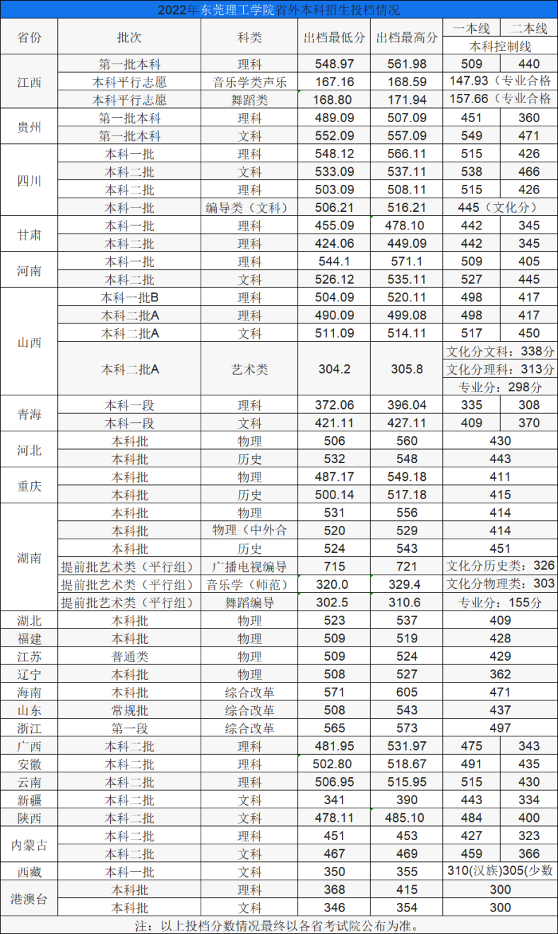 東莞理工學(xué)院實(shí)力如何（附：2022年招生情況及專業(yè)信息）-1