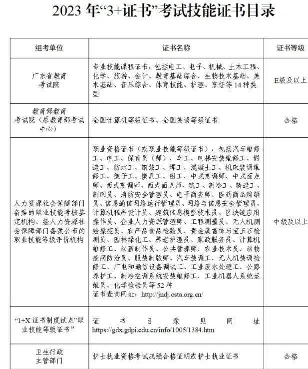 “不限證書種類”招生是什么意思（附：3+證書目錄）-1