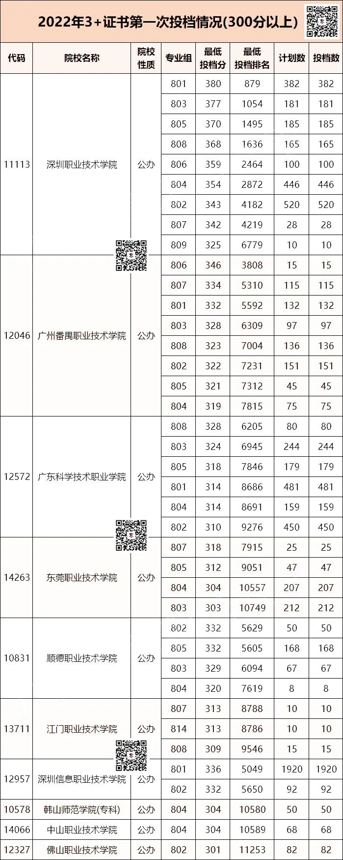 廣東省3+證書”學校分數(shù)線統(tǒng)計 (各分數(shù)段能報考的院校，僅供參考)-1