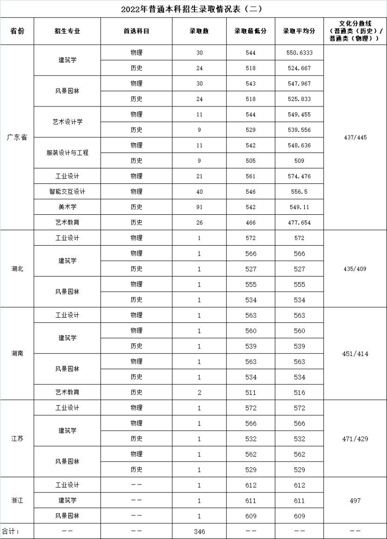 廣州美術學院怎么樣（附：2022年招生情況及分數(shù)線）-1