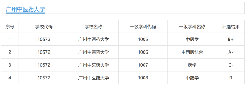 廣州中醫(yī)藥大學(xué)實(shí)力如何（附：2022年招生專業(yè)）-1