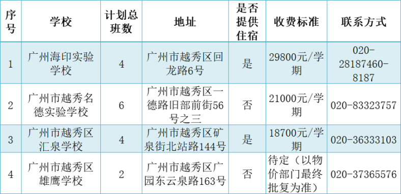 廣州市民辦高中招生信息匯總（招生計(jì)劃、分?jǐn)?shù)線、學(xué)費(fèi)……）-1