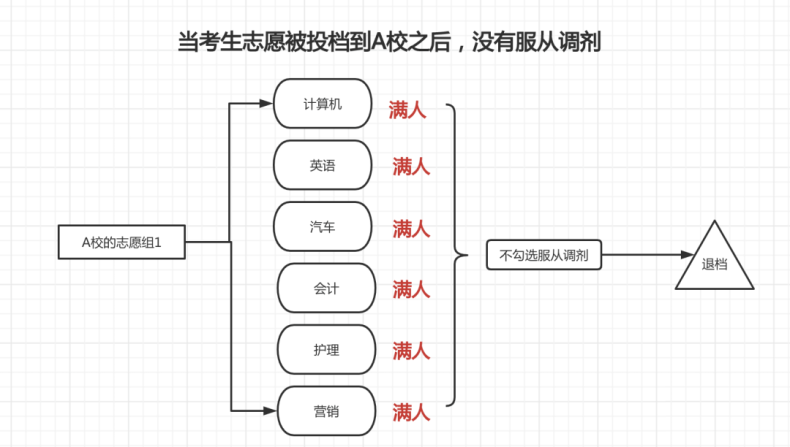 3+證書填報(bào)志愿時(shí)什么是【服從調(diào)劑】？填志愿要不要勾選？-1