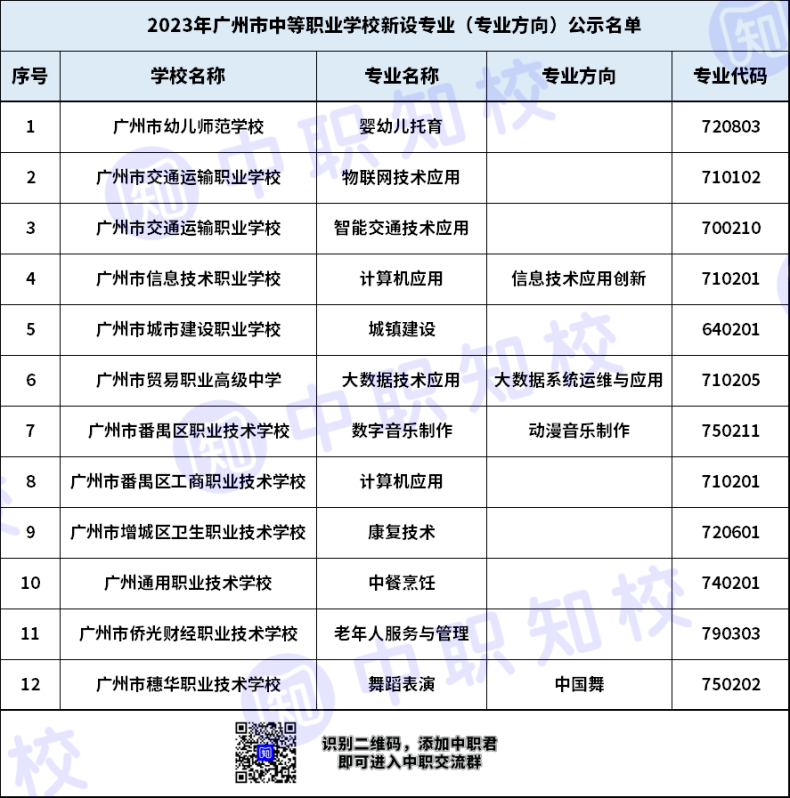 廣州哪些中職學校新增了專業(yè)（附：專業(yè)名稱）-1