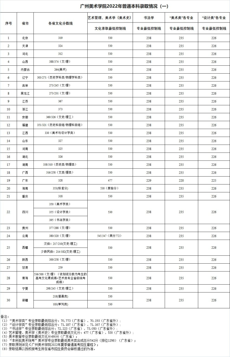 廣州美術學院怎么樣（附：2022年招生情況及分數(shù)線）-1