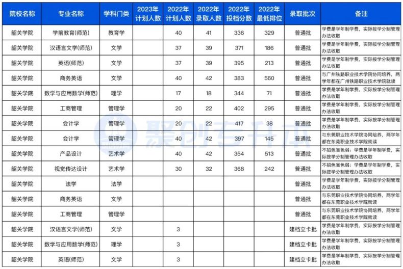 廣東省2023年專升本不限專業(yè)的10所公辦院校（附：去年招生計(jì)劃及分?jǐn)?shù)線）-1