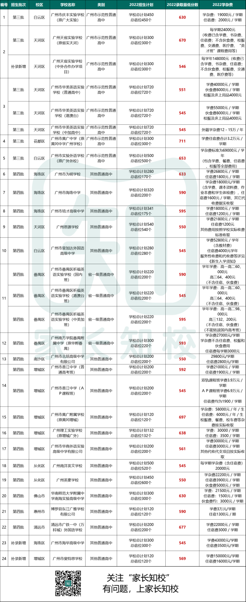 廣州有多少所民辦高中學校（附：學費、分數線信息）-1