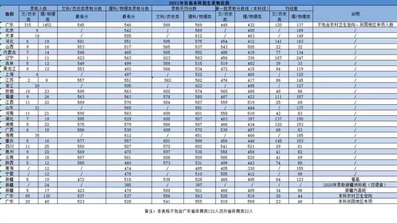 廣州中醫(yī)藥大學(xué)實(shí)力如何（附：2022年招生專業(yè)）-1