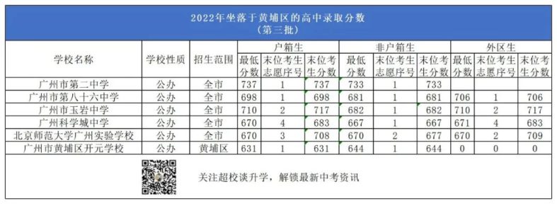 廣州黃埔區(qū)有哪些高中學校（附：招生情況及歷年分數線信息）-1