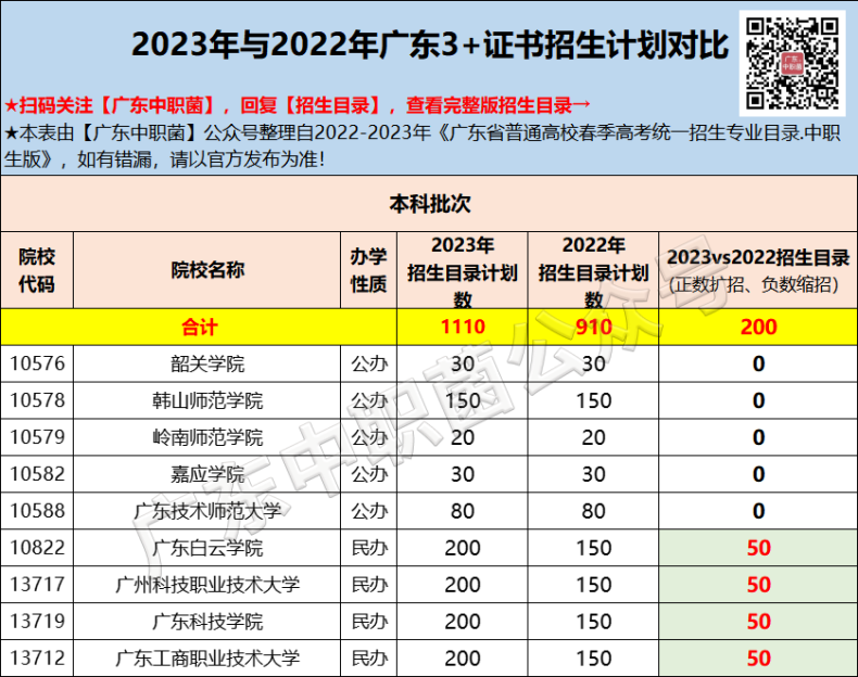 廣東中職生考本科大學的方法（附：準備工作）-1