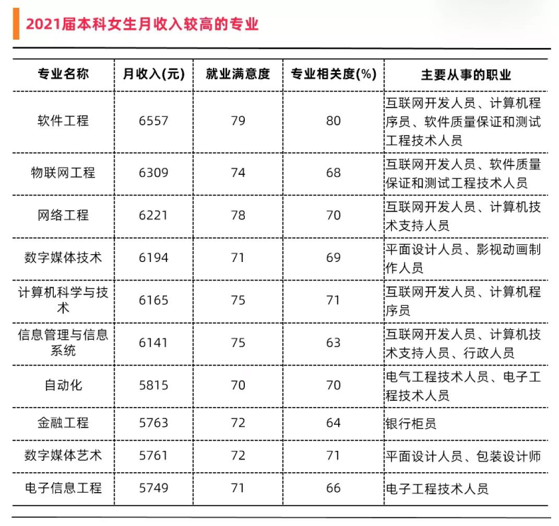 女生報考哪些類專業(yè)好就業(yè)薪資高（附：適合女生報考專業(yè)推薦）-1